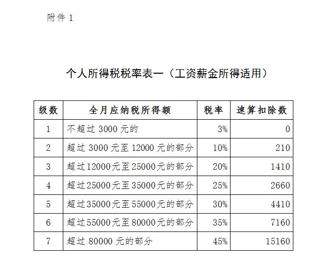 1、个人所得税税率表一（工资薪金所得适用）.JPG